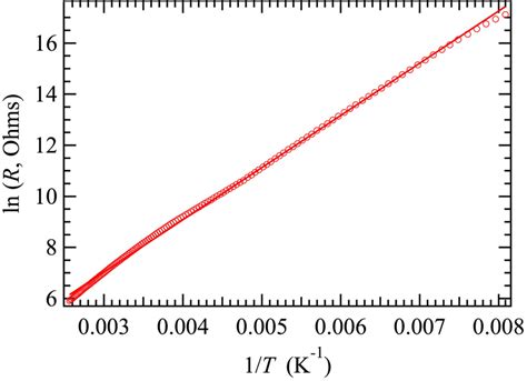 Arrhenius Plot Of Dc Resistance As A Function Of Temperature The