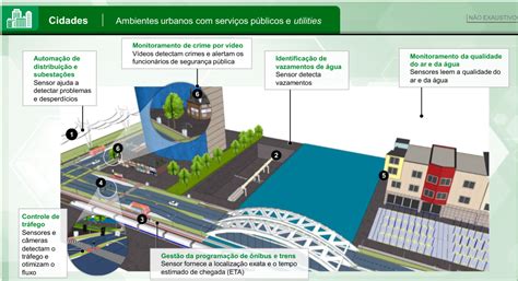 Iot No Brasil Cidades Inteligentes Como Chegar Lá