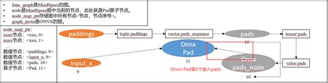 如何将mindspore模型转onnx格式并使用onnxruntime推理 开发测试篇 云社区 华为云