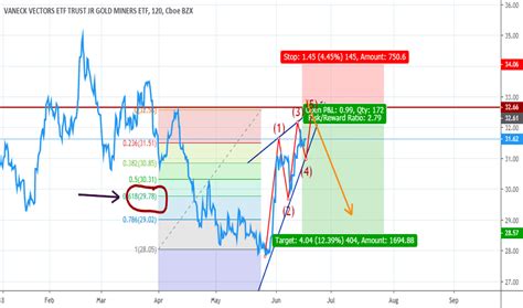 Gdxj Stock Price And Chart — Amexgdxj — Tradingview