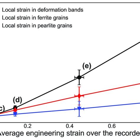 Local Strain Evolution In Pearlite And Ferrite Grains And The Localized Download Scientific