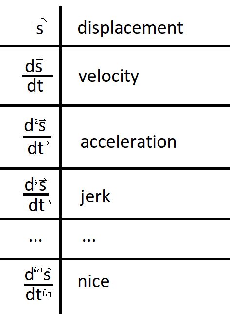 Petition To Make The Th Derivative Of Displacement With Respect To