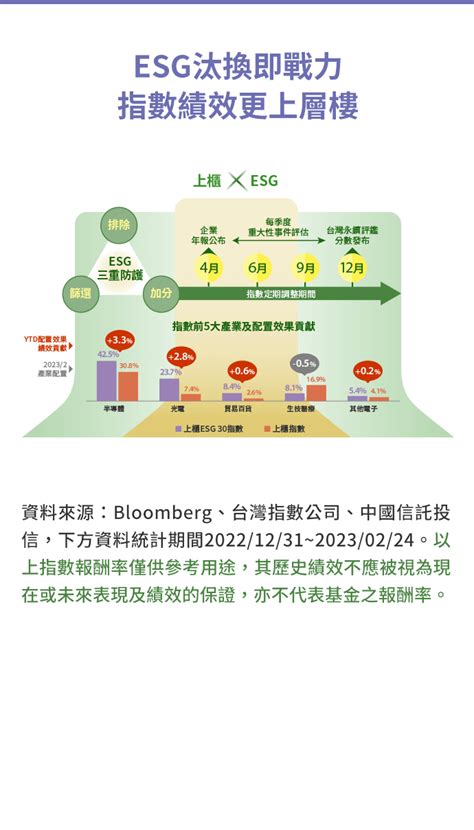 股市黑馬一次網羅 中信上櫃esg 30 00928