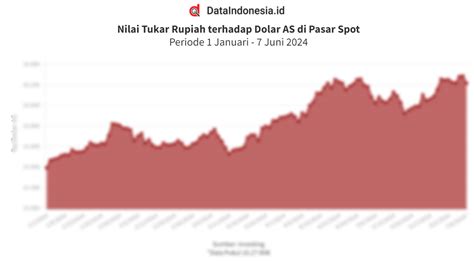 Data Nilai Tukar Rupiah Terhadap Dolar As Pagi Ini Juni