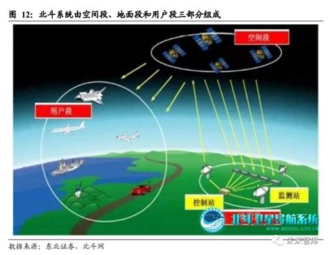 2020年北斗导航产业研究报告 腾讯新闻