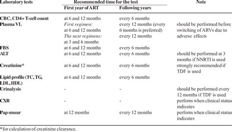 Recommended Laboratory Monitoring After Initiation Of Art Download Scientific Diagram