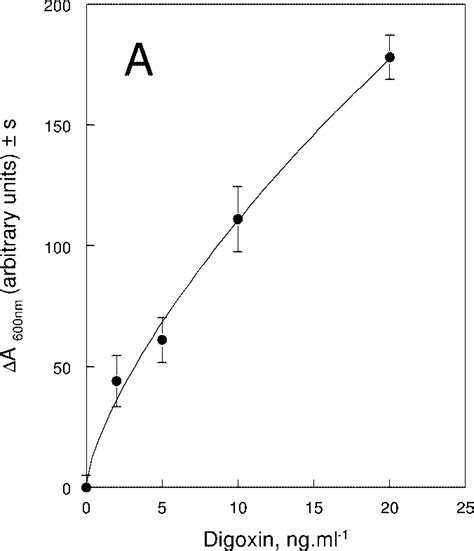 Examples Of Dose Response Curves Obtained For Digoxin Part A And