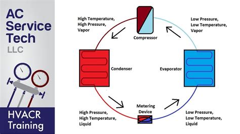 Basic Refrigeration Cycle Animation