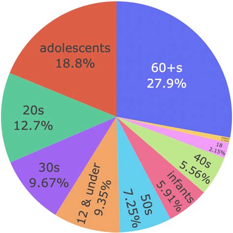 Age groups mentioned in news | Download Scientific Diagram