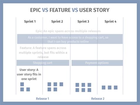 Understanding Epics Features And User Stories Scrum District