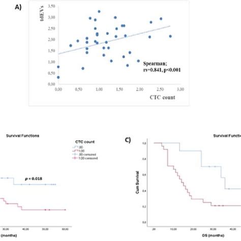 A Spearman Correlation Between Ctc Counts And Tumor Derived Download Scientific Diagram