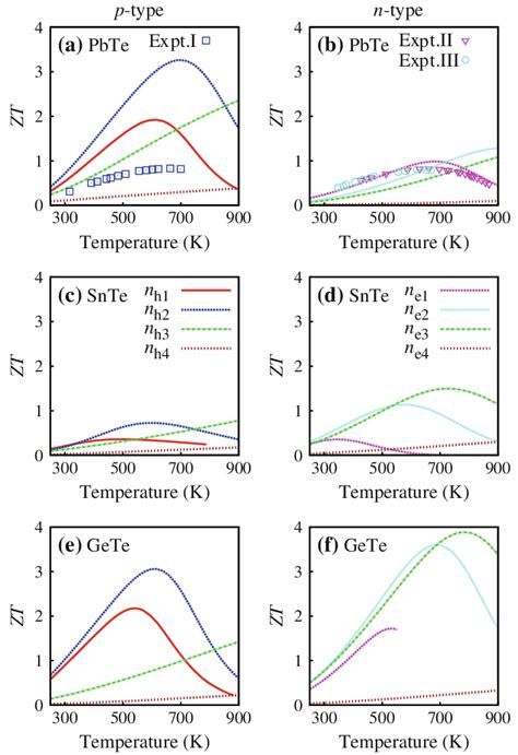 Temperature Dependence Of Zt Values At Zero Pressure For A P Type Download Scientific Diagram