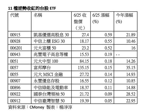 3檔台股高股息etf震盪中逆勢收漲 理財 工商時報