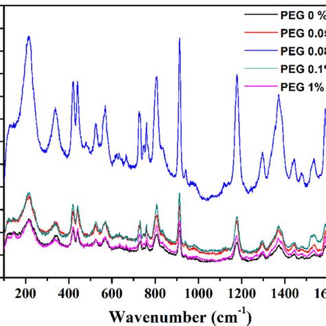 Sers Spectra Of Cv Adsorbed On Ag Tio Films With Different