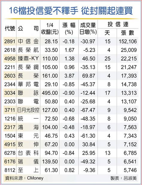 16檔投信連買股 這檔金融股狂敲15萬張 連買「它」25天 日報 工商時報