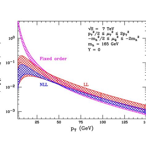 Numerical Predictions For The Transverse Momentum Spectrum For Higgs