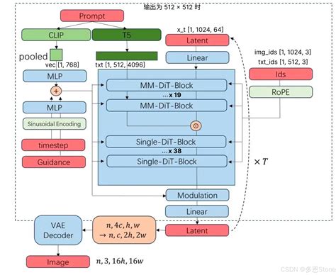 【flux 拆解1】clip 和 T5 的 Tokenizer 异同flux T5 Csdn博客