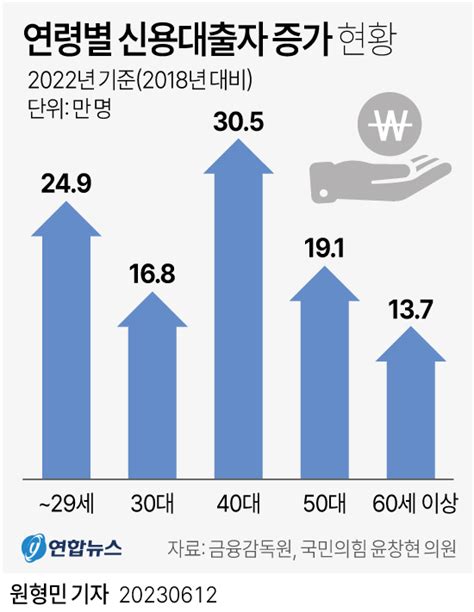 그래픽 연령별 신용대출자 증가 현황 연합뉴스