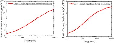 Length Dependence Thermal Conductivity Of Zinc Selenide Znse And Zinc