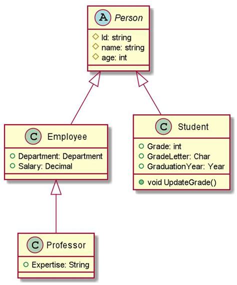 Generating Class Diagrams From Code Using Plantuml