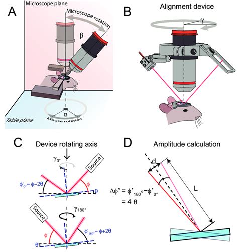 Tilt Angle Measurement Principle A In Our Configuration The Download Scientific Diagram