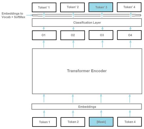 Bidirectional Encoder Representations From Transformers Bert Model Download Scientific Diagram