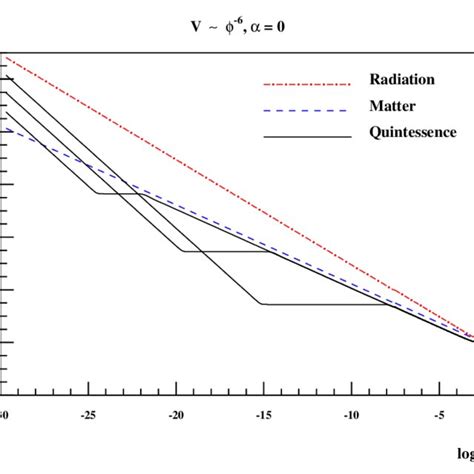 Evolution Of The Energy Densities Of The Matter Radiation And Scalar