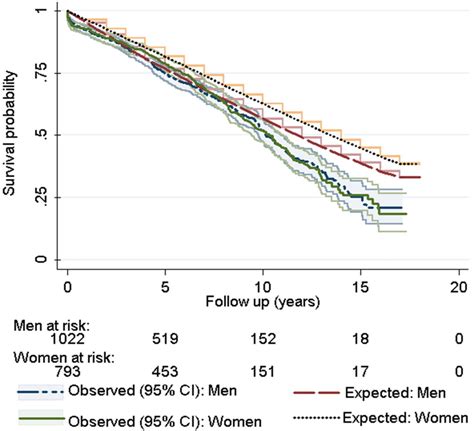 Long Term Survival After Surgical Aortic Valve Replacement Among