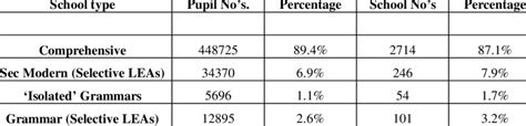 Showing The Numbers Of Pupils And Schools In Each Of Four Types Download Table