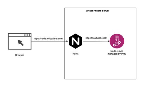 Deploy A Node Js Application With Pm And Nginx