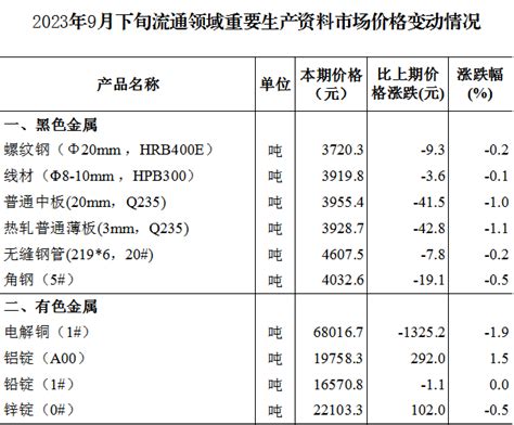 【统计资讯】2023年9月下旬流通领域重要生产资料市场价格变动情况邵武com卓创