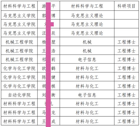 南京理工大学2023年博士研究生公开招考拟录取名单公示二