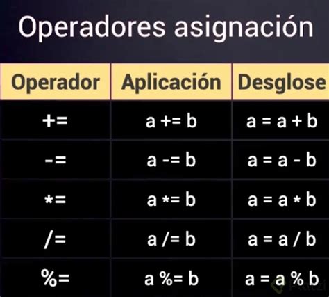 Operadores de Asignación Incremento y Decremento Platzi