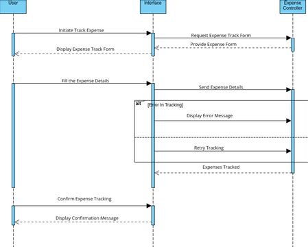 Track Expenses Sequence Diagram Visual Paradigm User Contributed