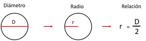 Formula Para Calcular El Radio De Un Circulo Sabiendo El Area Catalog