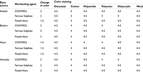 Wash Fastness Properties Of Dyed Fabric Download Scientific Diagram