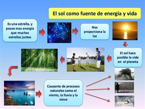 Ciencias Naturales Solviento Y Agua Como Fuente De Energia