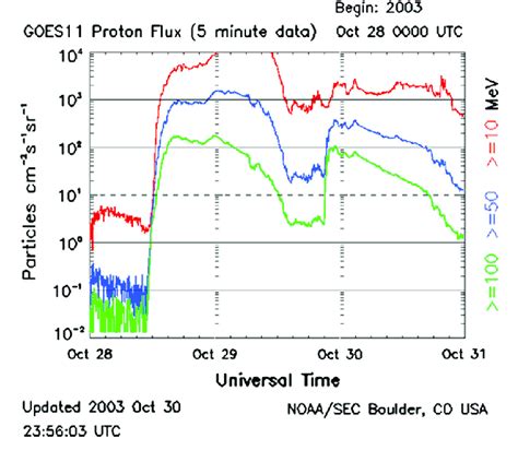 Goes Min Averaged Integral Proton Flux Protons Cm S Sr