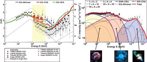 Figure From The Mass Composition Of Cosmic Rays Measured With Lofar