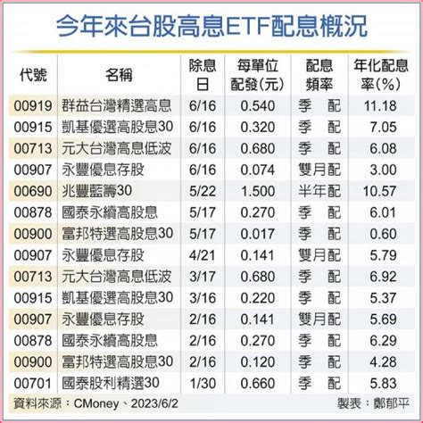 00919、00915這4檔高息etf 6月將除息，年化配息率飆11％！一表看如何挑選月月能領息 今周刊