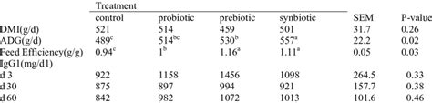 Probiotic Prebiotic And Synbiotic Effects On Performance And Plasma