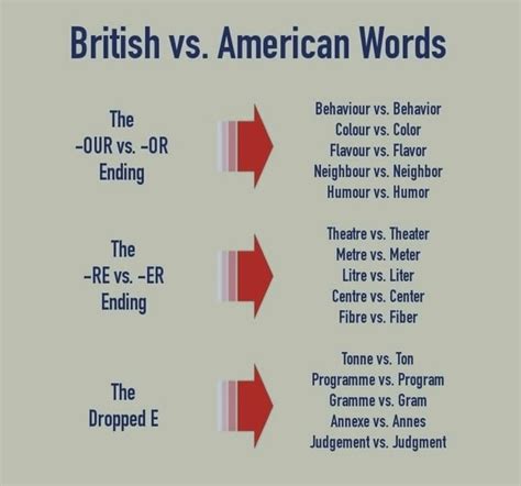 Differences Between The Us And Uk Check Here Usa Vs Uk