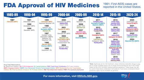 Fda Approval Of Hiv Medicines