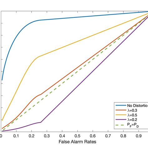 The ROC curves of the naive quantum detector under distorted state ρ