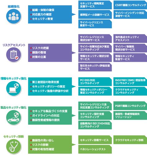 日立ソリューションズの強み｜セキュリティコンサルティング