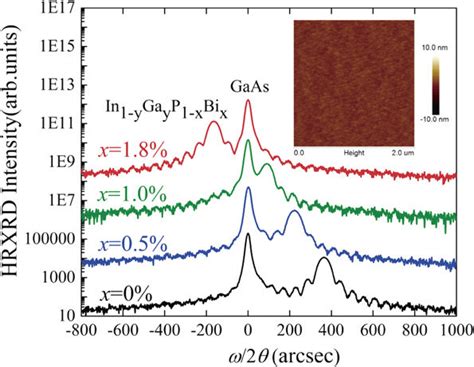 Hrxrd 004 Rocking Curves Of The Ingap Reference Sample And The