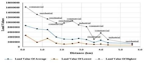 Relation Of Land Value And Land Use Makassar City Based On Rent Bid