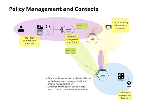 Ddd Context Mapping By Example Policy Management Techie Cook