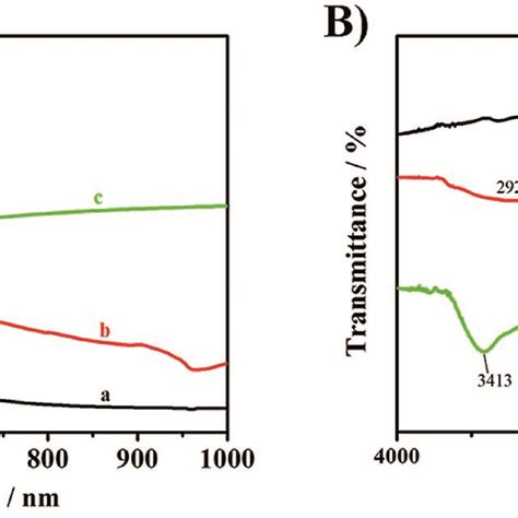 The Uv Vis Nir Absorption Spectra Of Fe3o4 A A Fe3o4sio2 A B