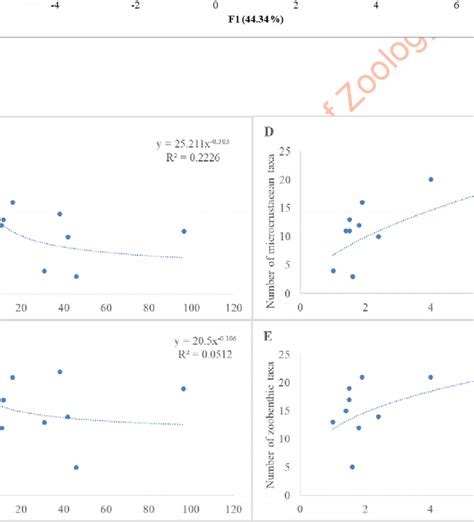 Principal Component Analysis Pca Biplot Axes F1 And F2 6923 For Download Scientific